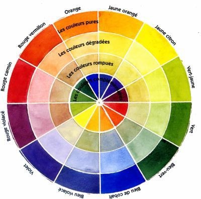 Le cercle chromatique - Les couleurs et melanges - Aquarelle